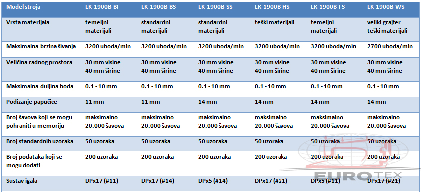 juki LK 1900BB 3 juki LK 1900BB 3